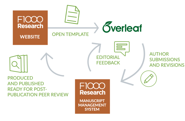 A diagram explaining the F1000Research publishing process that includes Overleaf. From the F1000Research website, someone can open a template that then opens Overleaf. Authors can edit  and submit the template in Overleaf. Editors can provide feedback in Overleaf. Once finalized, the manuscript is published via the F1000Research platform